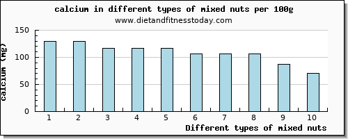 mixed nuts calcium per 100g